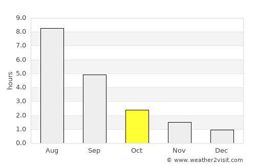Nytva average rain in October