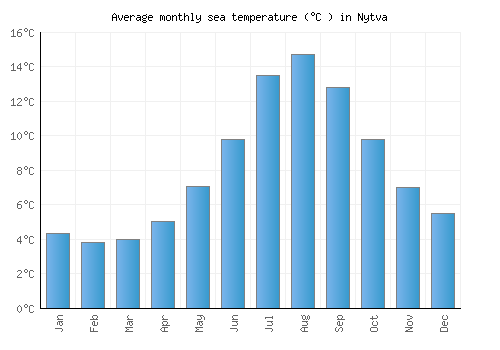 Nytva average sea temperature chart (Celsius)