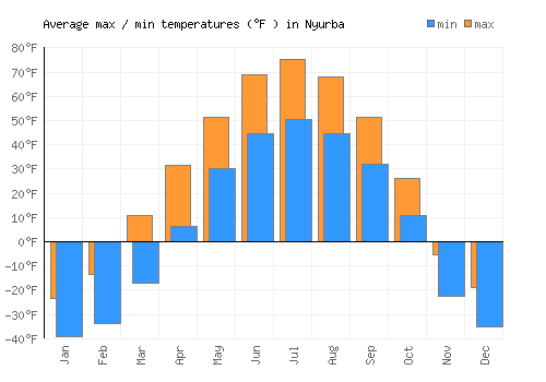 Nyurba average minimum / maximum temperatures (Fahrenheit)