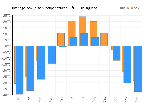 Nyurba average minimum / maximum temperatures (Celsius)