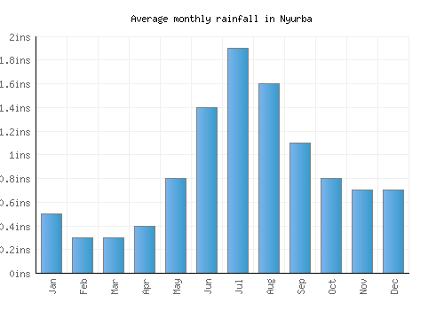 Nyurba monthly rainfall chart (inches)