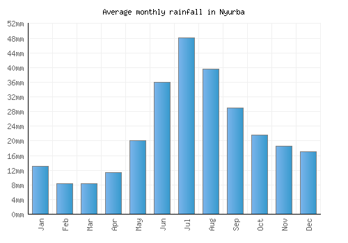 Nyurba monthly rainfall chart (mm)