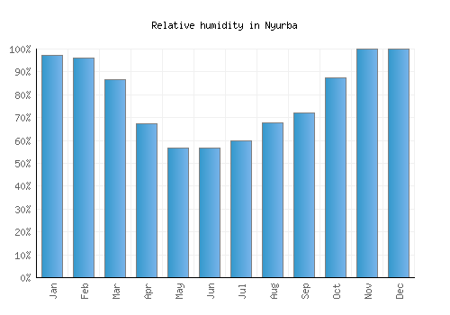 Nyurba relative humidity averages