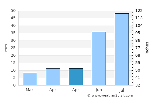 Nyurba average rain in April