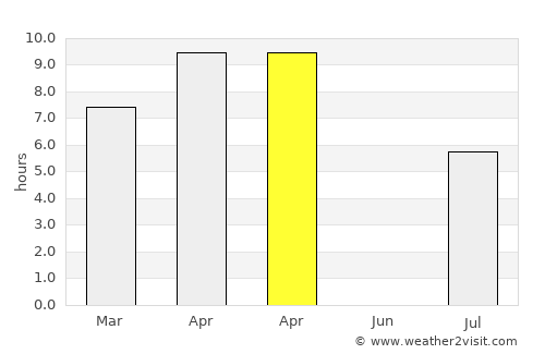 Nyurba average rain in April