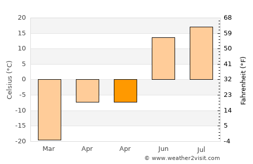Nyurba average temperature in April