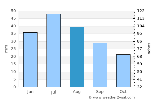 Nyurba average rain in August