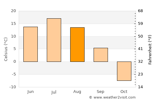 Nyurba average temperature in August