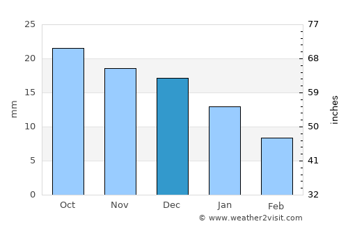 Nyurba average rain in December
