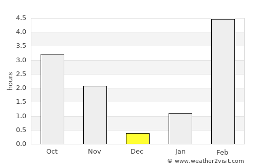 Nyurba average rain in December