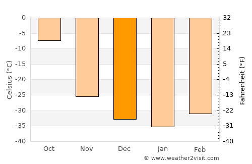 Nyurba average temperature in December