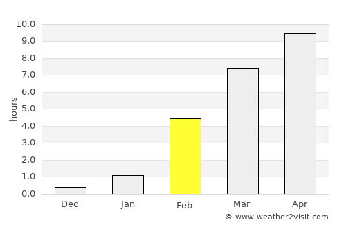 Nyurba average rain in February