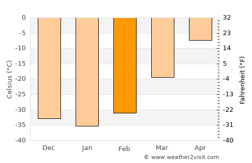 Nyurba average temperature in February