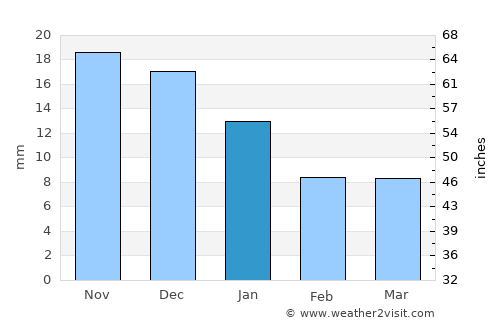 Nyurba average rain in January