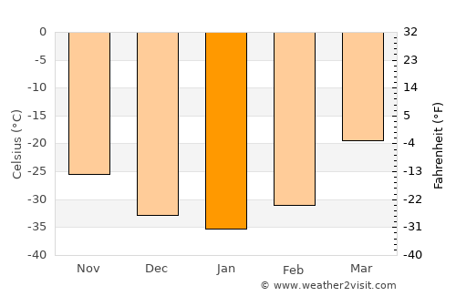 Nyurba average temperature in January