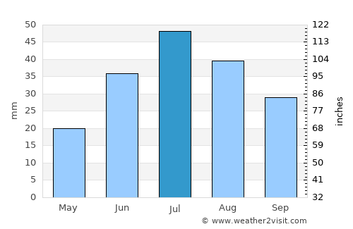 Nyurba average rain in July