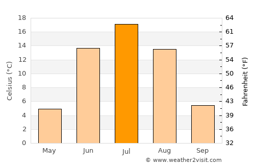 Nyurba average temperature in July