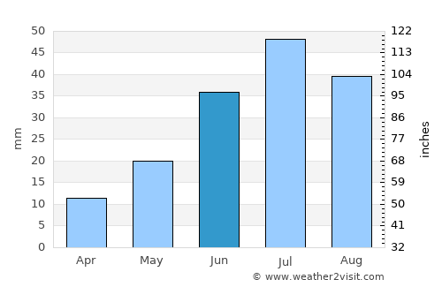 Nyurba average rain in June