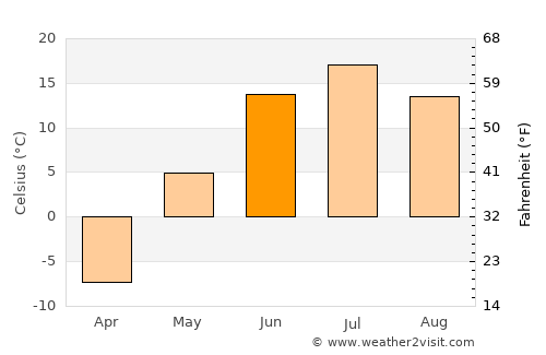 Nyurba average temperature in June
