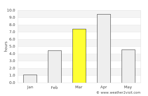 Nyurba average rain in March