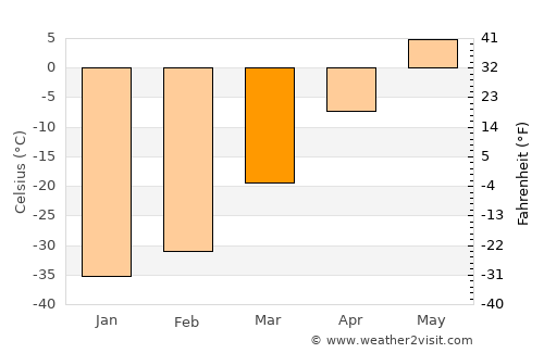 Nyurba average temperature in March