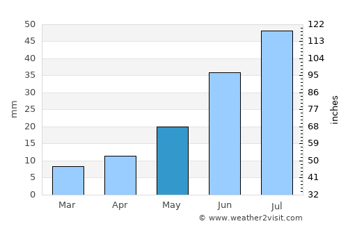Nyurba average rain in May