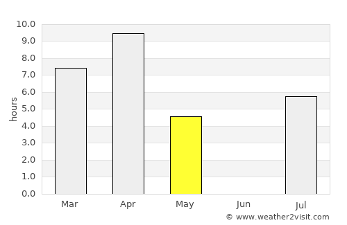 Nyurba average rain in May