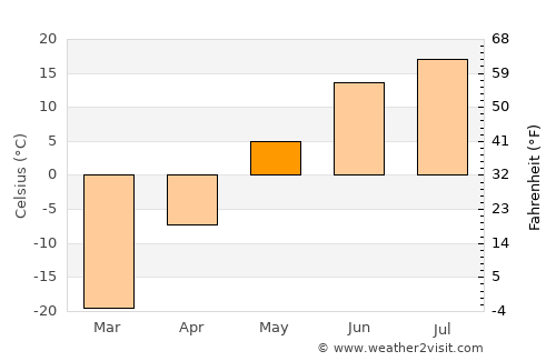 Nyurba average temperature in May