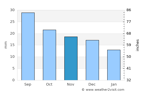 Nyurba average rain in November
