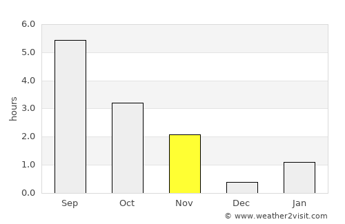 Nyurba average rain in November
