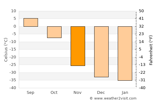 Nyurba average temperature in November