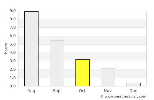 Nyurba average rain in October