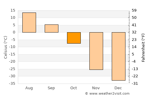 Nyurba average temperature in October