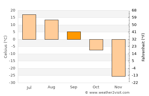 Nyurba average temperature in September