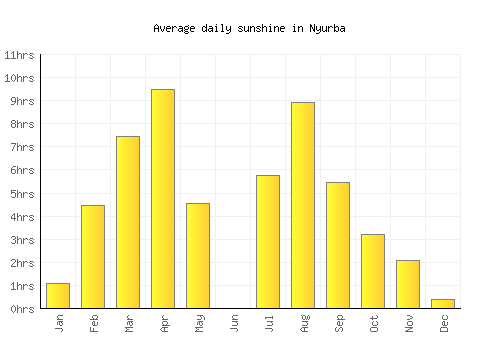 Nyurba average daily sunshine chart