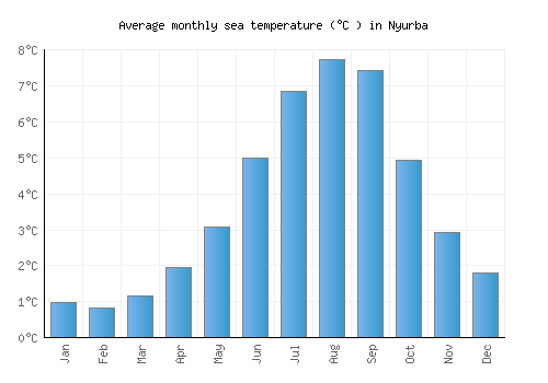 Nyurba average sea temperature chart (Celsius)