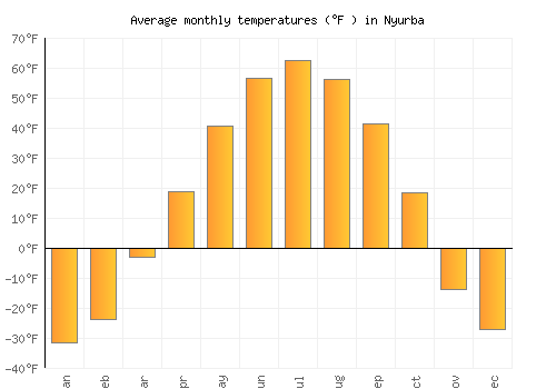 Nyurba average temperature chart (Fahrenheit)