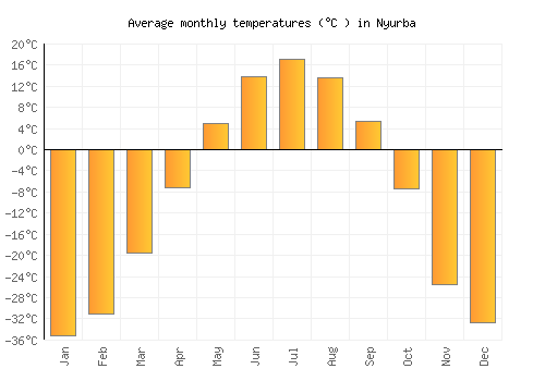 Nyurba average temperature chart (Celsius)