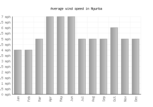 Nyurba average winspeed by month (mph)