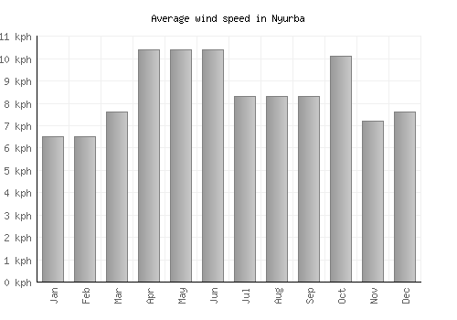 Nyurba average winspeed by month (km/h)