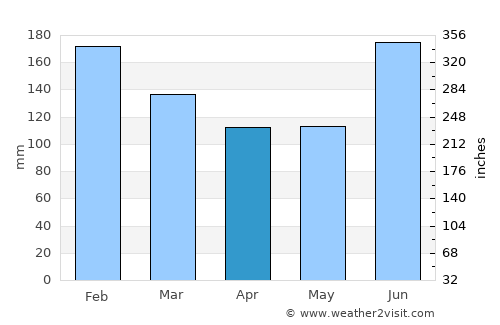 Nyūzen average rain in April