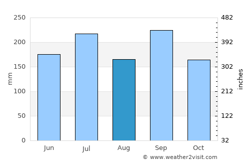 Nyūzen average rain in August