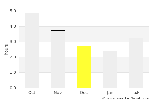 Nyūzen average rain in December