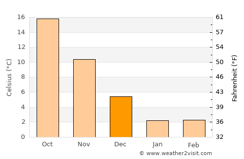 Nyūzen average temperature in December