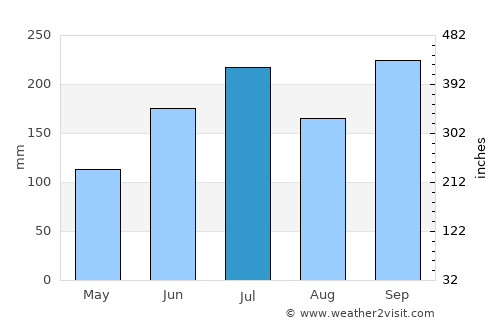 Nyūzen average rain in July