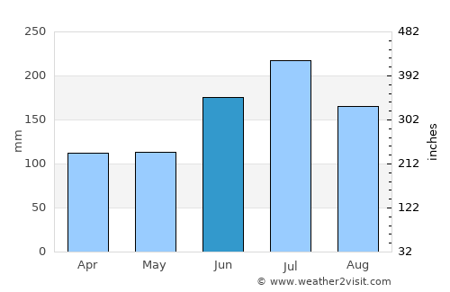 Nyūzen average rain in June