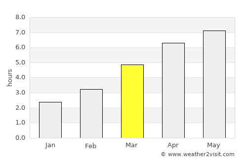 Nyūzen average rain in March