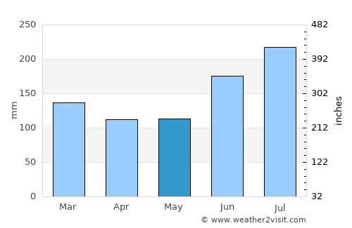 Nyūzen average rain in May