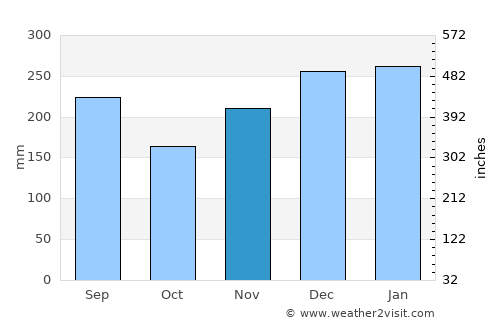 Nyūzen average rain in November