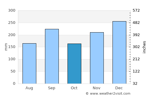 Nyūzen average rain in October